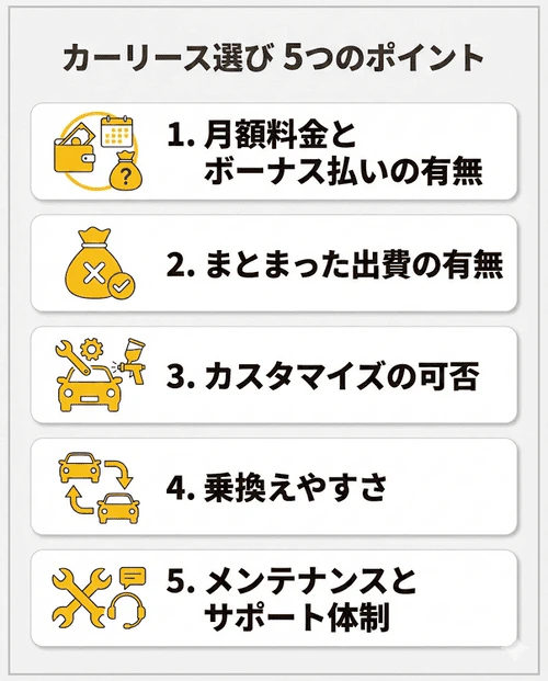 カーリースの選び方として、「月額料金の安さとボーナス払いの有無」「まとまった出費が発生するかしないか」「カスタマイズできるかどうか」「乗換えやすさ」「メンテナンスやサポートが受けやすいか」の5つのポイントをリスト化した画像。