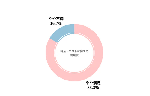 ポチモのカーリース会社利用者における料金・コスト面の満足度を示したグラフ