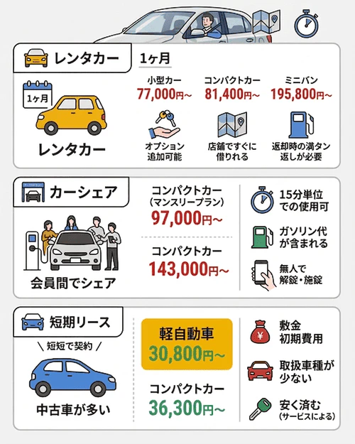 納車までの期間、代車を用意するのにかかる費用