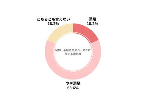 ピタクルのカーリース会社利用者における契約・手続きのスムーズさの満足度を示したグラフ