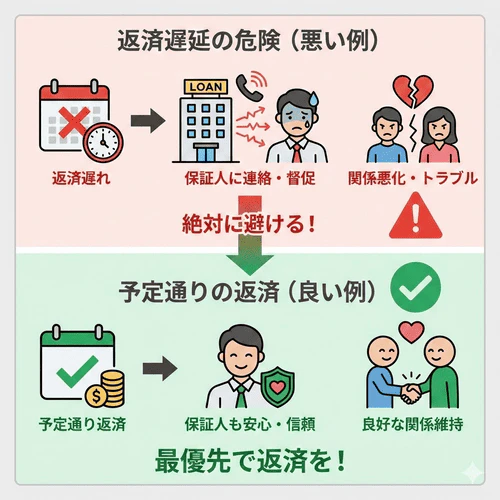 保証人は審査のサポート役であり関係維持のために予定どおりの返済が必須であり、遅延すると保証人に連絡がいったり返済義務が生じたりするため、家計状況にかかわらず保証人を立てているローンの返済は優先して行うべきであることを解説する画像。
