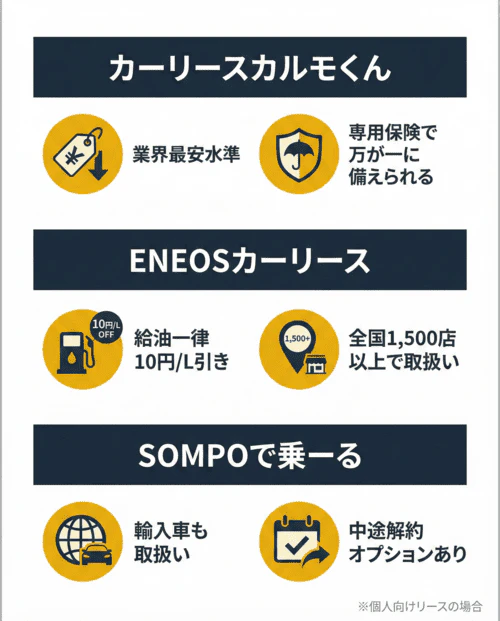 おすすめカーリース3つの特徴を比較・解説する画像。カーリースカルモくんは業界最安水準の料金が魅力で、カーリース専用保険で万が一に備えられる。ENEOSカーリースは給油が一律10円/L引きになり、全国1,500店以上で取り扱っている。SOMPOで乗ーるは輸入車も取り扱っており、中途解約オプションがある。（個人向けリースの場合）