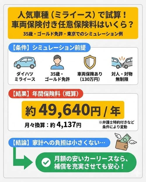 車両保険付き任意保険料をカーリースの人気車種でシミュレーション