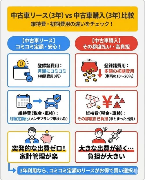 中古車リースの3年契約は中古車購入よりもお得？