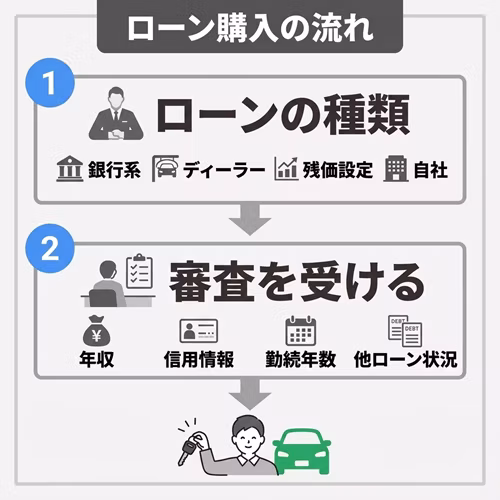 車をローンで購入する流れのステップ1と2を解説する画像。ステップ1で「銀行系・ディーラー・残価設定・自社」からローンの種類を選び、ステップ2で「年収・信用情報・勤続年数・ほかのローンの借入れ状況」などの項目に基づく審査を受ける手順を説明している。