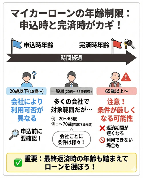 マイカーローンの年齢制限について、各社で申し込み時の年齢（満18歳や満20歳以上など）や完済時の年齢（70歳や75歳未満など）の条件が異なるため、申し込み時だけでなく最終返済時の年齢も踏まえてローンを選ぶ必要があることを解説する画像。