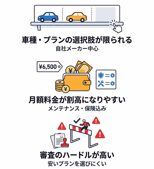 ディーラーのカーリースのデメリットについて解説。車種やプランの選択肢が限られる、コミコミ料金のため月額が高く見えやすい、審査対象額が高く安い車種も選びにくいため審査のハードルが高くなりやすいといった3点を示している。
