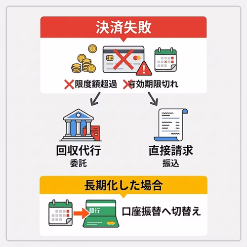 クレジットカード払いができなかった月はどうなる？