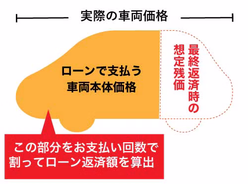 残価設定ローンでは、契約満了時に車に残っていると想定される価値である残価を最後に一括返済するか、車を手放すかで精算し、残りの金額は分割して返済することを解説した図
