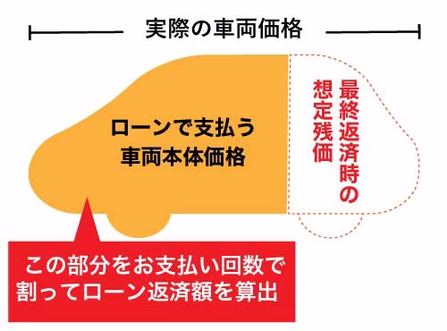 残価設定ローンでは、契約満了時に車に残っていると想定される価値である残価を最後に一括返済するか、車を手放すかで精算し、残りの金額は分割して返済することを解説した図