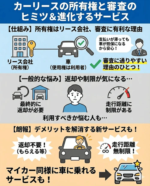 カーリースの所有権はリース会社にあるため車が担保となりローンよりも審査に通りやすいことや、返却や走行距離制限といったデメリットを解消してマイカー同様に車に乗れるサービスが存在することを解説する画像。