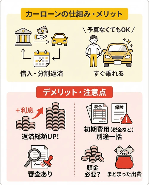 ローン購入のメリット・デメリットを解説する画像。一括購入する予算がなくても車を手に入れられる一方、 利息が発生するため、返済総額が膨らんでしまうこと、また、ローン契約にあたり審査があることなどがデメリットとして挙げられる。