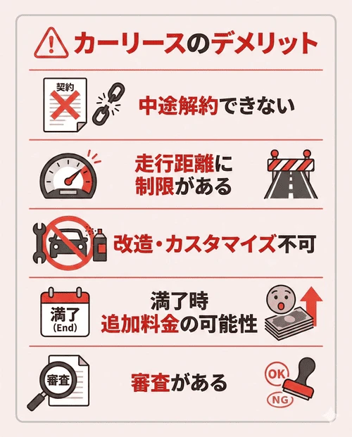 カーリースのデメリットとして、「中途解約ができない」「走行距離に制限がある」「改造やカスタマイズができない」「契約満了時に追加料金がかかることがある」「審査がある」の5点をまとめた画像。