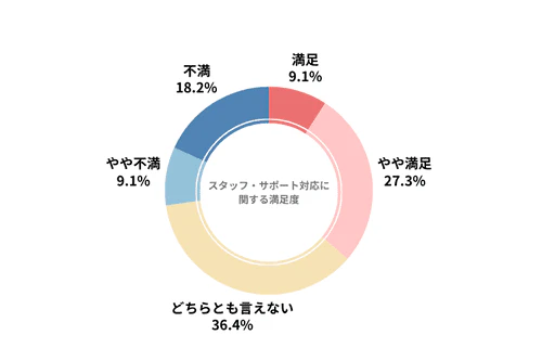 ラクのりのカーリース会社利用者におけるスタッフ・サポート対応の満足度を示したグラフ
