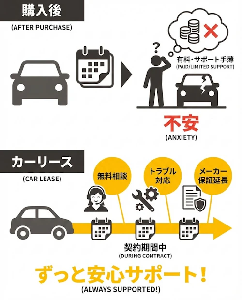 契約期間中、ずっとサポートを受けられる