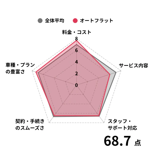 【チャート】中古車リース_オートフラット