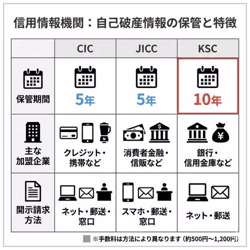 自己破産の情報を保管する信用情報機関とは