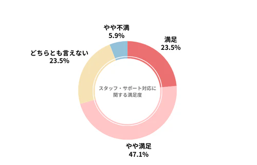 コスモマイカーリースのカーリース会社利用者におけるスタッフ・サポート対応の満足度を示したグラフ