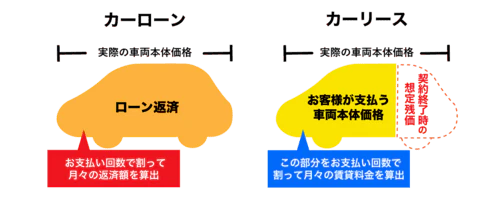 車両本体価格の月々の支払い分をカーローンとカーリースで比較した場合、カーリースのほうが契約満了時の想定残価を差し引いて月々の料金を算出するため、支払う車両本体価格を抑えやすいということを表した図