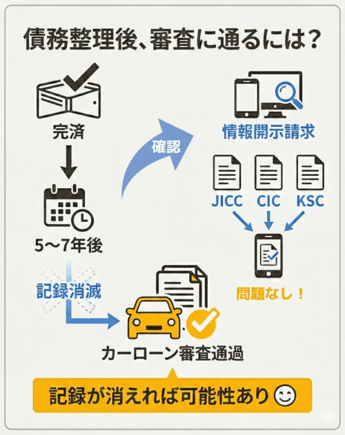 債務整理後にカーローン審査に通るためのポイントを解説する画像。債務を完済した後、5～7年が経過して信用情報機関の事故記録が消滅するのを待って申し込めば、審査通過の可能性を高められる。債務整理の記録が消えているかどうかは、信用情報機関への情報開示請求で確かめられる。