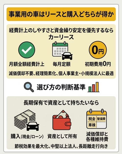 事業用の車はリースと購入どちらが得か。経費計上のしやすさと資金繰り安定を優先するならカーリースで、月額全額経費計上・毎月定額・初期費用0円となり、減価償却不要・経理簡素化で個人事業主や小規模法人に最適。長期保有で資産として持ちたいなら購入（現金／ローン）で、資産として所有でき、減価償却と各種維持費を活用して節税効果を最大化、中堅以上法人・長距離走行向き。