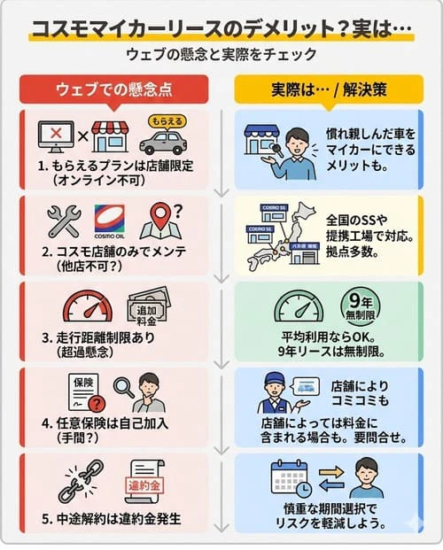 コスモマイカーリースにデメリットはある？