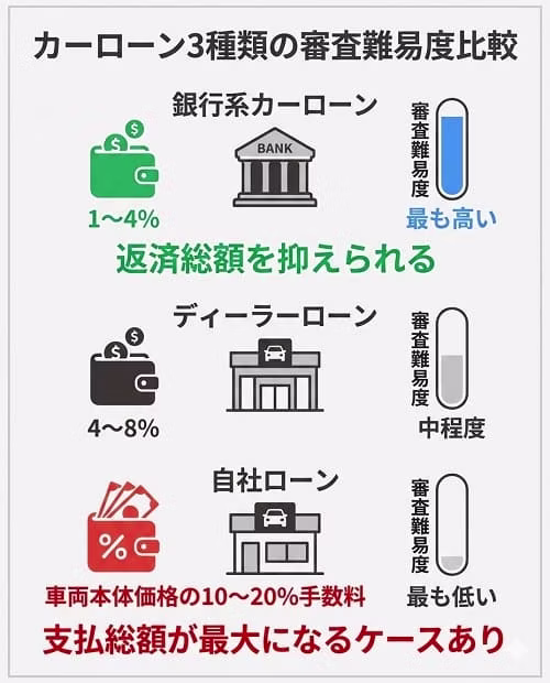 ディーラーローン、銀行系カーローン、自社ローンの3種類の審査難易度と特徴を比較した図解。低金利だが審査が最も厳しい銀行系、所有権留保により難易度が中程度のディーラー、独自基準で審査が通りやすいが手数料で総額が高くなりやすい自社ローンの違いを、金利や仕組みとともにまとめている。