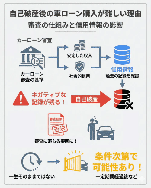 自己破産後にローンで車を購入するのが難しい理由 