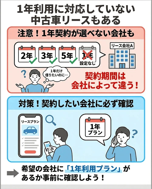 1年だけ中古車リースを利用する際の注意点として、リース会社によっては1年の期間設定ができず対応していない場合があるため、事前に1年利用プランの有無を確認する必要があることを解説する画像。