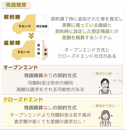 カーリースの料金算出のしくみを表した図で、車両本体価格から契約満了時の想定残価を差し引いた部分を契約月数で割って、車両代の支払い分を算出していることを説明した図