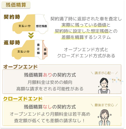カーリースの料金算出のしくみを表した図で、車両本体価格から契約満了時の想定残価を差し引いた部分を契約月数で割って、車両代の支払い分を算出していることを説明した図