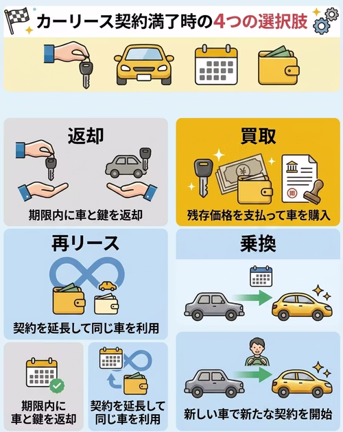 カーリース契約満了時の4つの選択肢：返却・再リース・買取・乗換のそれぞれの特徴
