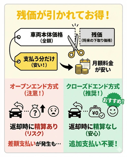 カーリースのメリットである「残価の差し引き」により現金やローンよりお得になる仕組みと、返却時に残価精算が発生しないクローズドエンド方式を選ぶべきであることを解説する画像。