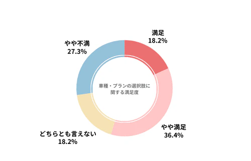 ラクのりのカーリース会社利用者における車種・プランの選択肢の満足度を示したグラフ