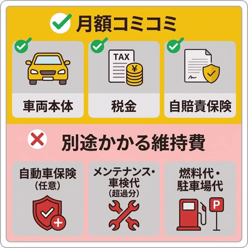 月額コミコミは「車両本体」「税金」「自賠責保険」。別途かかる維持費は「自動車保険（任意）」「メンテナンス・車検代（超過分）」「燃料代・駐車場代」。