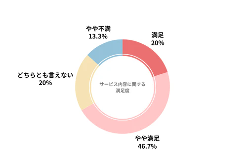 KINTOのカーリース会社利用者におけるサービス内容の満足度を示したグラフ