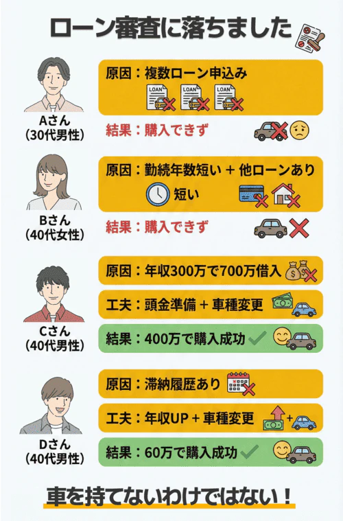車のローン審査に落ちた方の体験談をまとめた画像。最終的に車を持てなかった方、購入できた方の事例を紹介している。