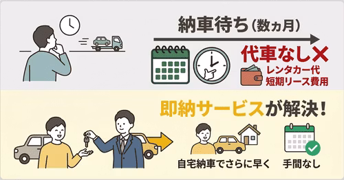 納車待ちの数ヶ月は代車がなくレンタカー代や短期リース費用がかかるが、即納サービスなら自宅納車で早く手間なく受け取れる。