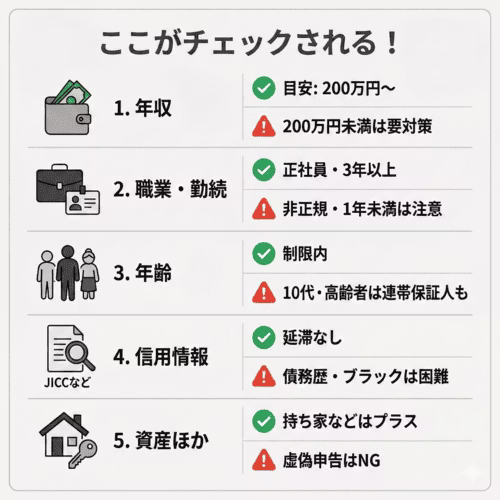 カーリースの審査で主にチェックされる項目とその審査通過の目安について解説する画像。年収は、目安として200万円以上が望ましく、200万円未満の場合は対策が必要となる。職業と勤続年数は、正社員で3年以上が有利とされ、非正規雇用や勤続1年未満の場合は注意が必要。年齢は、各社の規定する制限内であることが前提で、10代や高齢者の場合は連帯保証人を求められることもある。JICCなどで確認される信用情報は、支払いの延滞がないことが重要で、過去の債務歴やブラック情報があると審査通過は困難となる。そのほか、持ち家などの資産はプラス材料となるが、申告内容に虚偽があると審査には通らない。