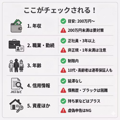 カーリースの審査でチェックされる5項目と通る目安を解説。「ここがチェックされる！」のタイトルで、1. 年収（目安200万円〜、200万円未満は要対策）、2. 職業・勤続（正社員・3年以上が有利、非正規・1年未満は注意）、3. 年齢（制限内、10代・高齢者は連帯保証人も）、4. 信用情報（JICCなどで延滞なしが必須、債務歴・ブラックは困難）、5. 資産ほか（持ち家などはプラス、虚偽申告はNG）の5項目をアイコン付き一覧で紹介。