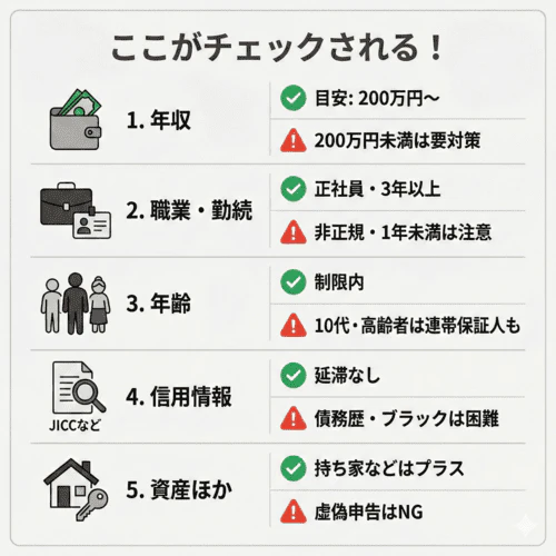 カーリースの審査で主にチェックされる項目とその審査通過の目安について解説する画像。年収は、目安として200万円以上が望ましく、200万円未満の場合は対策が必要となる。職業と勤続年数は、正社員で3年以上が有利とされ、非正規雇用や勤続1年未満の場合は注意が必要。年齢は、各社の規定する制限内であることが前提で、10代や高齢者の場合は連帯保証人を求められることもある。JICCなどで確認される信用情報は、支払いの延滞がないことが重要で、過去の債務歴やブラック情報があると審査通過は困難となる。そのほか、持ち家などの資産はプラス材料となるが、申告内容に虚偽があると審査には通らない。