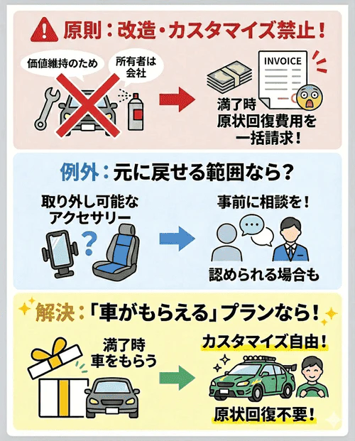 カーリースのデメリットである「改造やカスタマイズの禁止」について、原状回復費用の請求リスクと、事前の相談や車がもらえるプランを選ぶことで回避できることを解説する画像。