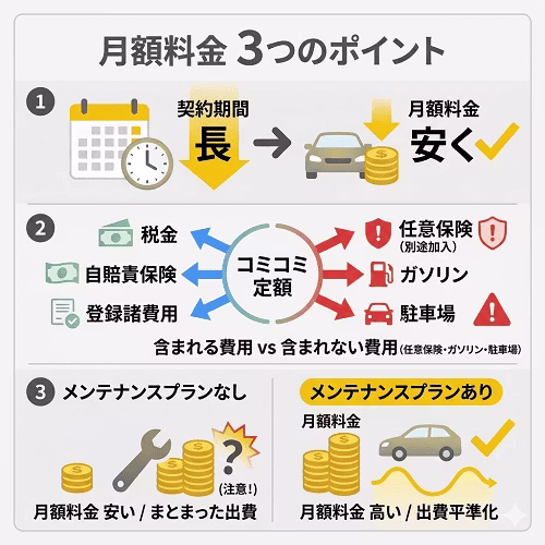 新車のサブスクにおいて、月額料金が変動する3つのポイントを解説した図解。長期契約になるほど月々の支払額が抑えられる仕組みや、料金に含まれる費用(税金や諸費用)と自己負担になる費用(任意保険やガソリン代など)の内訳、そして車検などのまとまった出費を定額化できるメンテナンスプランの有無による実質負担の違いを整理している。