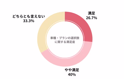 エンキロのカーリース会社利用者における料金・コストの満足度を示したグラフ