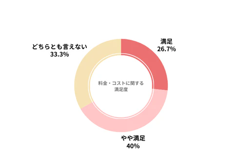 エンキロのカーリース会社利用者における料金・コストの満足度を示したグラフ