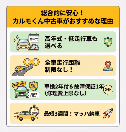 「カーリースカルモくん 中古車」がおすすめである理由は、高年式・低走行車も選べる、全車走行距離制限なし、車検2年付＆故障保証1年（修理費上限なし）、最短3週間のマッハ納車。