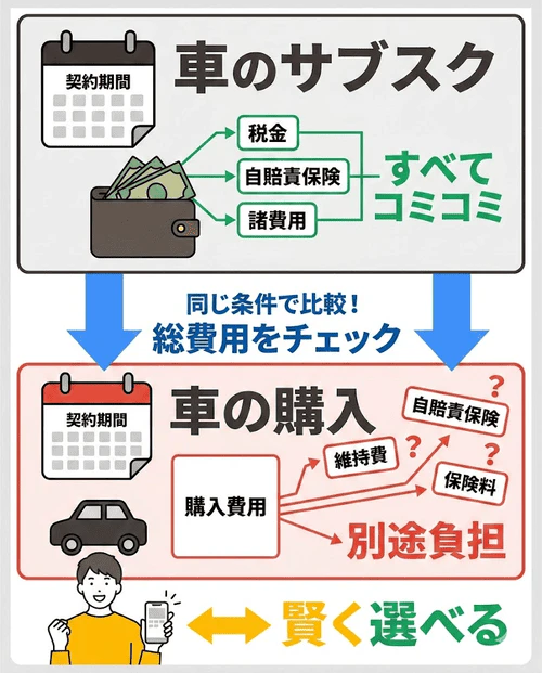 購入とサブスクの費用を正しく比較する方法として、車両価格だけでなく税金・自賠責保険・メンテナンス代などをすべて含めた「総額」で、同じ期間のコストを比べる重要性を解説する画像。