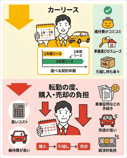 転勤の度に車を購入するのはデメリットが多い