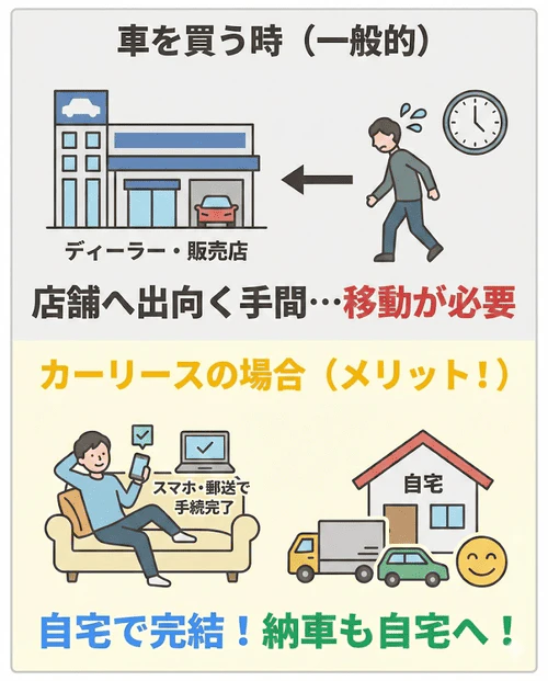 カーリースのメリットとして、店舗に出向く一般的な車の購入とは異なり、オンラインや郵送で審査や手続きができ、自宅まで納車してくれるリース会社もあることを解説する画像。