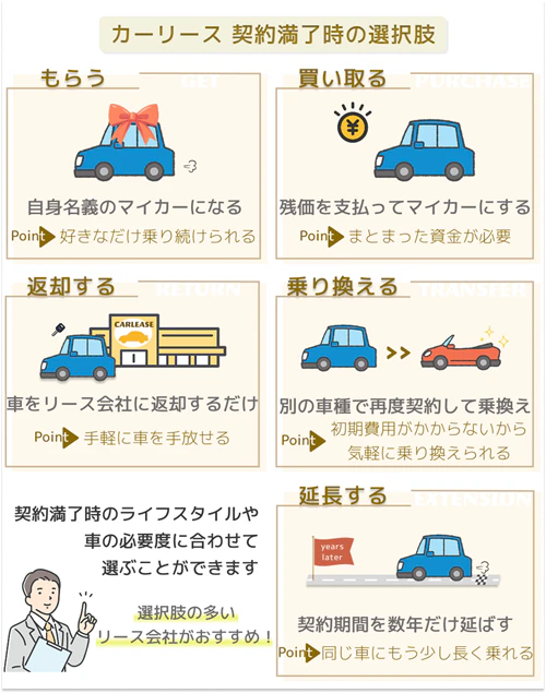 契約満了時の選択肢について解説した図。「もらう」では車が自分名義になり、好きなだけ乗り続けられること、残価を支払って「買い取る」ならまとまった資金が必要になること、「返却する」場合はリース会社に車を返すだけで手軽に車を手放せること、別の車種で再契約して「乗り換える」場合もカーリースは初期費用がかからないので気軽に乗り換えられること、契約期間を数年だけ延ばす「延長」では同じ車んもう少し長く乗り続けられることがわかる。また、これらは契約満了時のライフスタイルや車の必要度に合わせて選ぶことができるため、選択肢が多いリース会社がおすすめであることが書かれている。